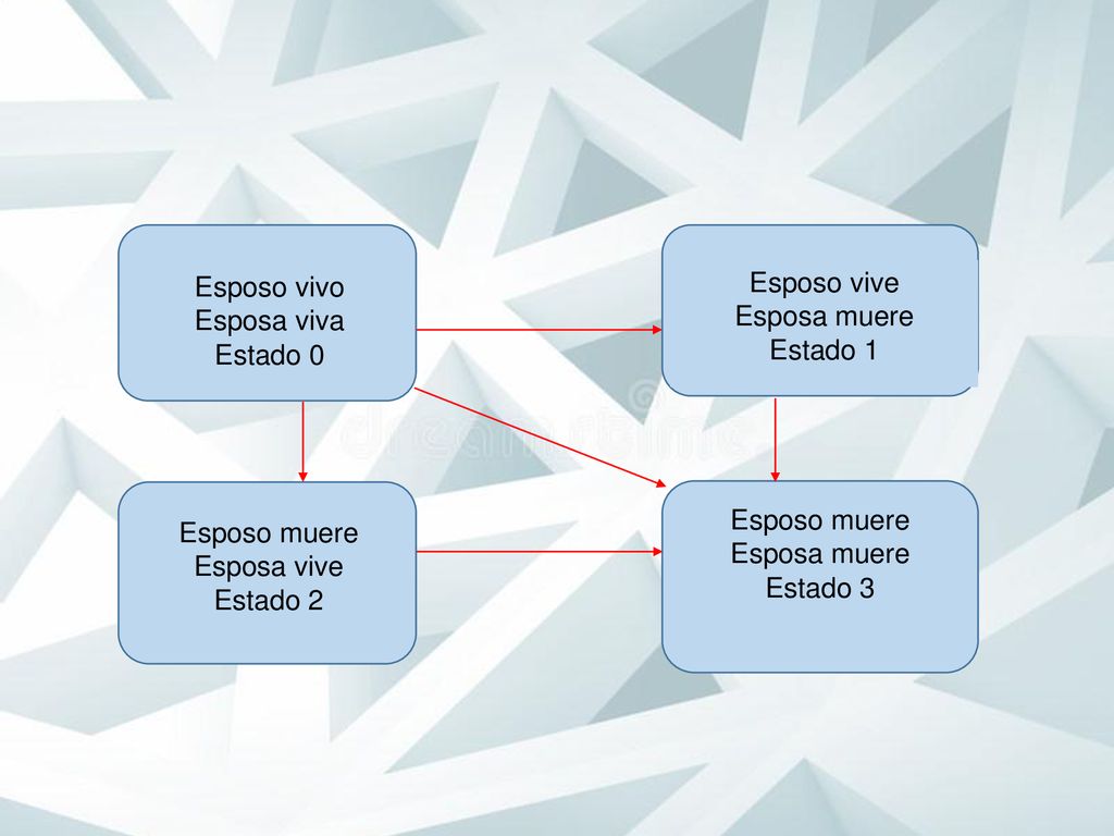 Esposo vivo Esposa viva. Estado 0. Esposo vive. Esposa muere. Estado 1. Esposo muere. Esposa muere.