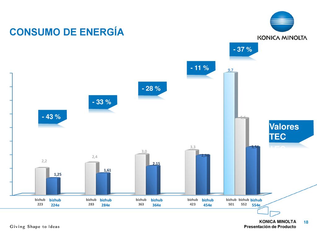 CONSUMO DE ENERGÍA Valores TEC - 37 % - 11 % - 28 % - 33 % - 43 % 9,7