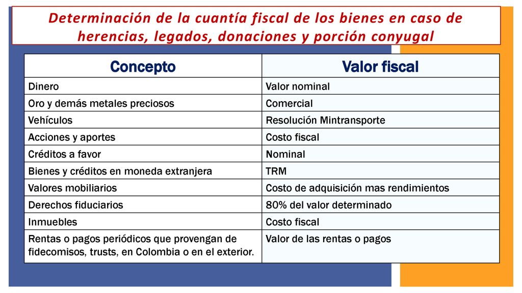Determinación de la cuantía fiscal de los bienes en caso de herencias, legados, donaciones y porción conyugal