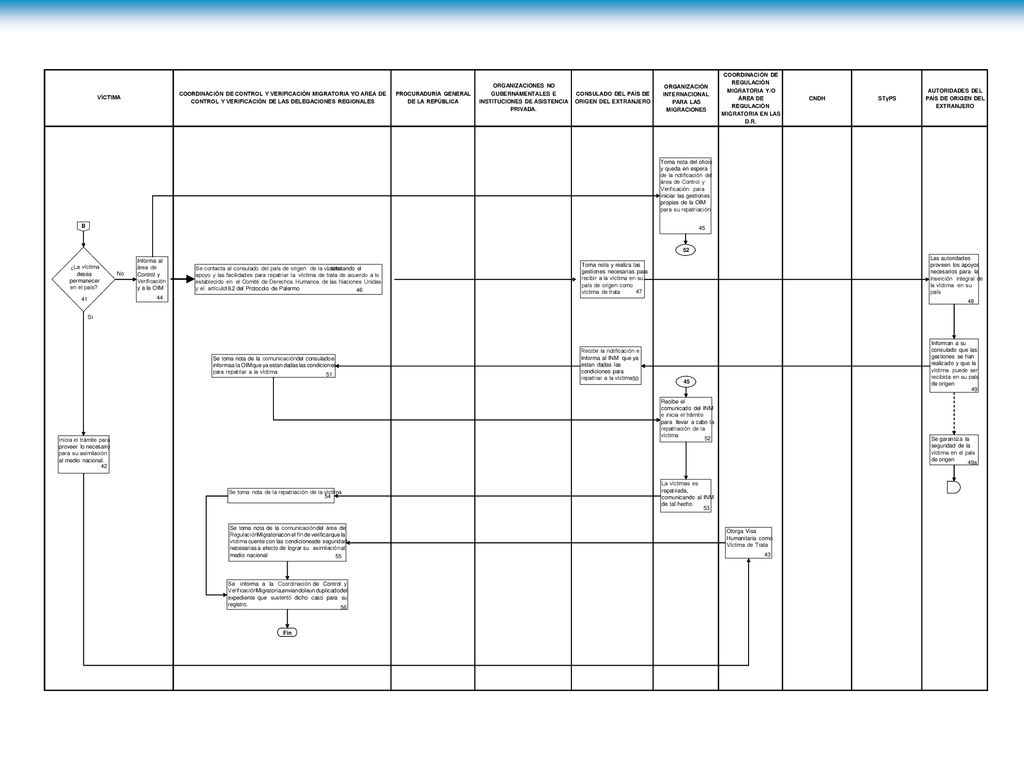 COORDINACIÓN DE ORGANIZACIONES NO. ORGANIZACIÓN. REGULACIÓN. COORDINACIÓN DE CONTROL Y VERIFICACIÓN MIGRATORIA Y.
