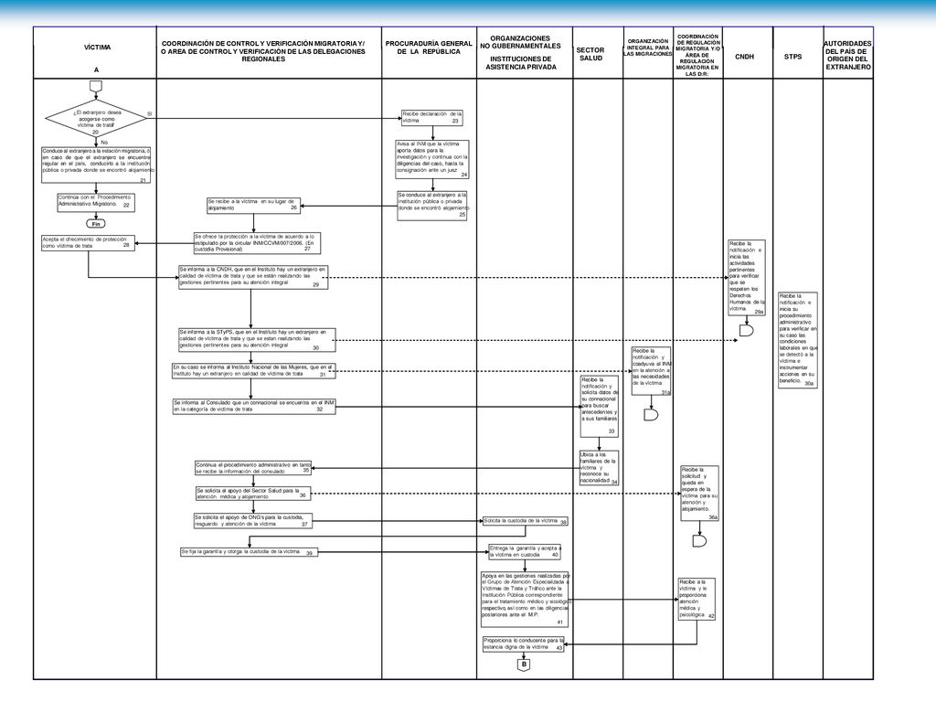 VÍCTIMA COORDINACIÓN DE CONTROL Y VERIFICACIÓN MIGRATORIA Y/ O AREA DE CONTROL Y VERIFICACIÓN DE LAS DELEGACIONES REGIONALES.