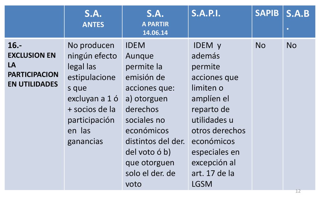 S.A. ANTES. A PARTIR S.A.P.I. SAPIB. S.A.B EXCLUSION EN LA PARTICIPACION EN UTILIDADES.
