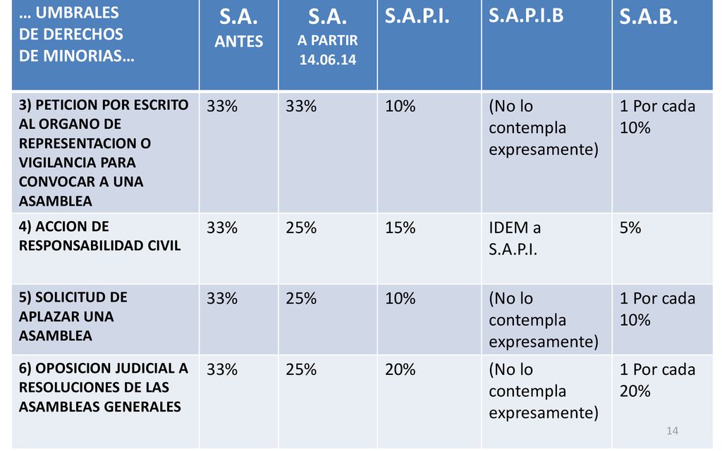 S.A. S.A.B. S.A.P.I. S.A.P.I.B … UMBRALES DE DERECHOS DE MINORIAS…