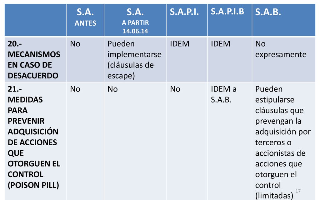 S.A. S.A.B. S.A.P.I. S.A.P.I.B 20.- MECANISMOS EN CASO DE DESACUERDO