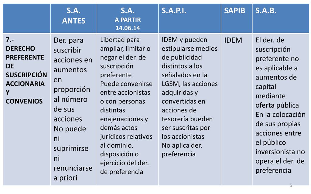 S.A. ANTES. A PARTIR S.A.P.I. SAPIB. S.A.B. 7.- DERECHO PREFERENTE DE SUSCRIPCIÓN ACCIONARIA Y CONVENIOS.