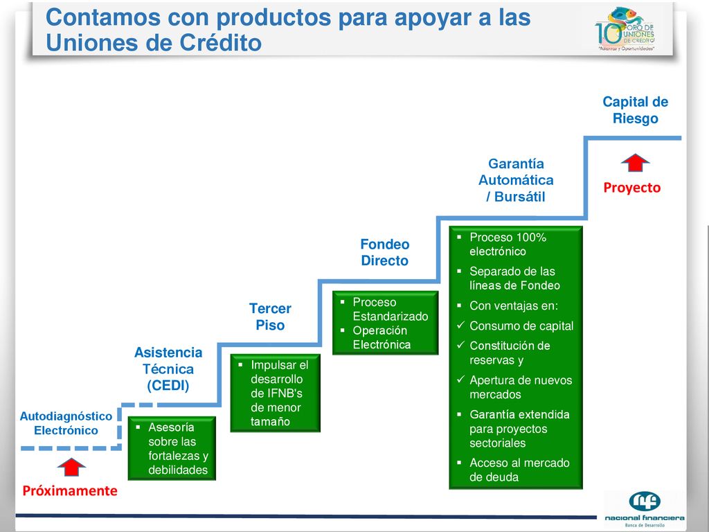 Contamos con productos para apoyar a las Uniones de Crédito
