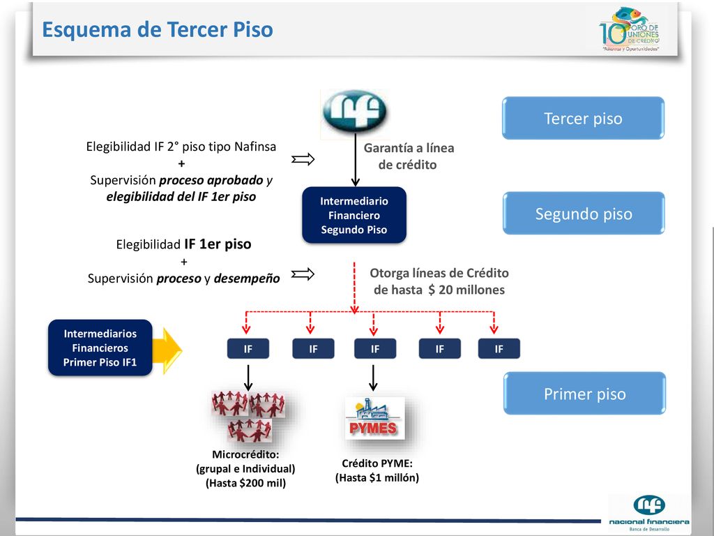 Esquema de Tercer Piso Tercer piso Segundo piso Primer piso