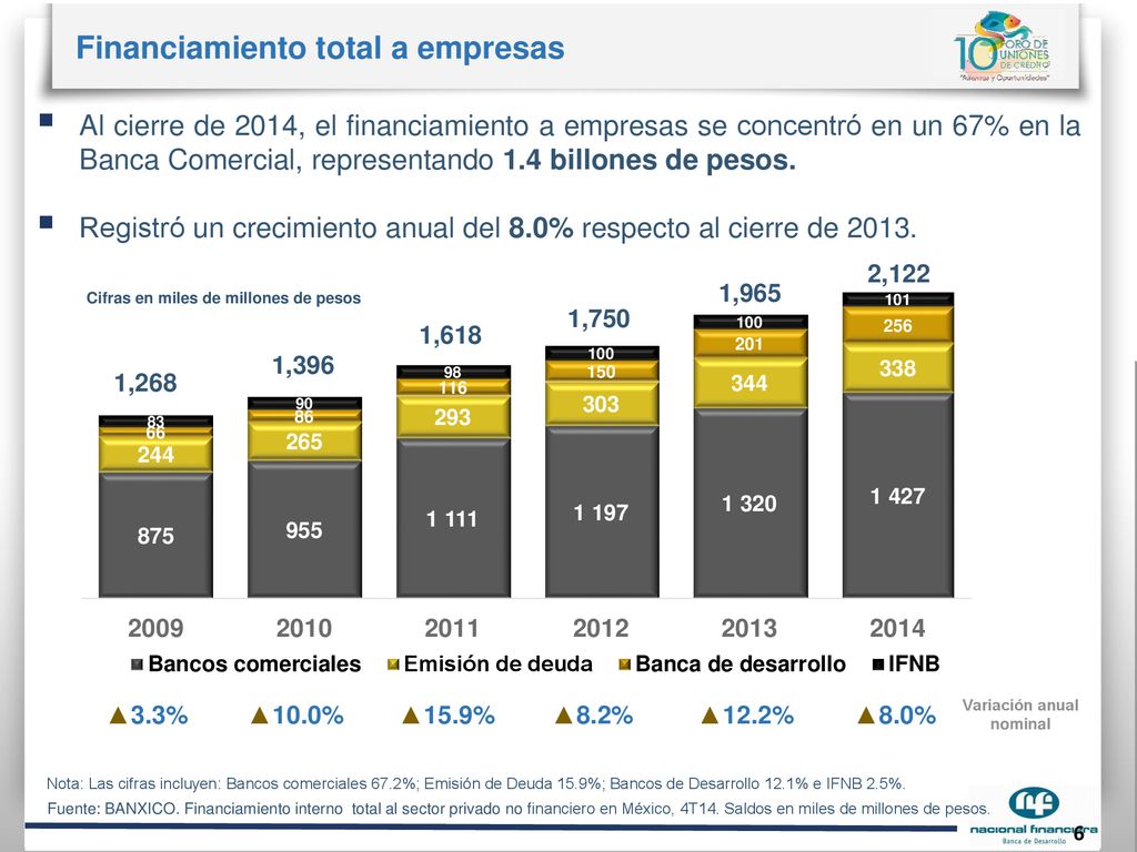 Cifras en miles de millones de pesos Variación anual nominal