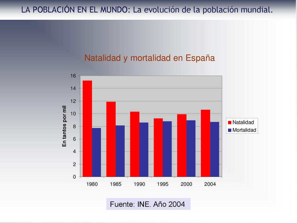 LA POBLACIÓN EN EL MUNDO: La evolución de la población mundial.