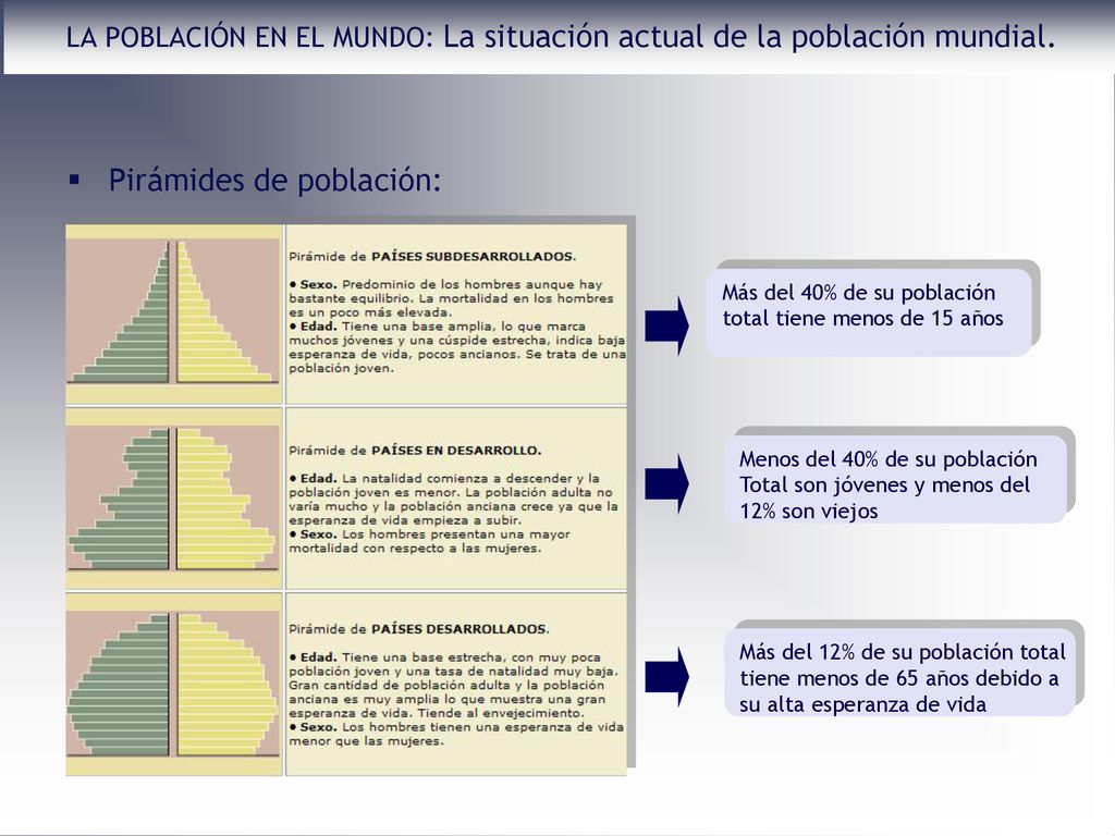 LA POBLACIÓN EN EL MUNDO: La situación actual de la población mundial.