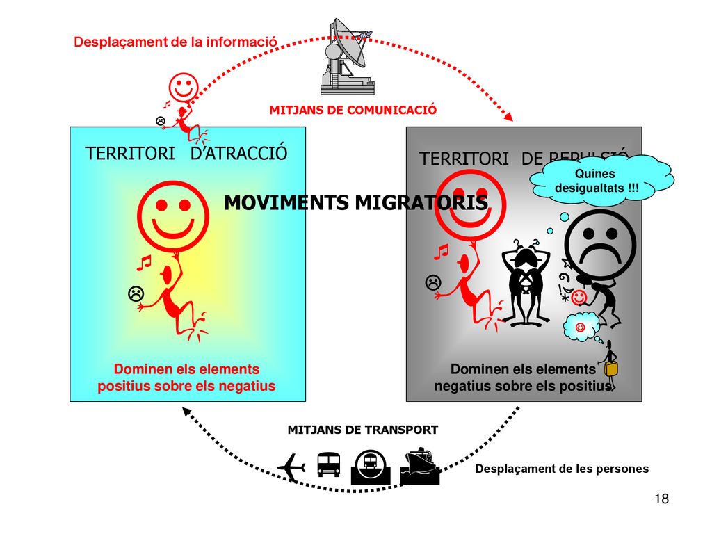            MOVIMENTS MIGRATORIS   TERRITORI D’ATRACCIÓ
