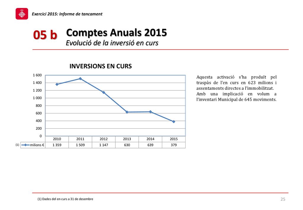 05 b Comptes Anuals 2015 Evolució de la inversió en curs