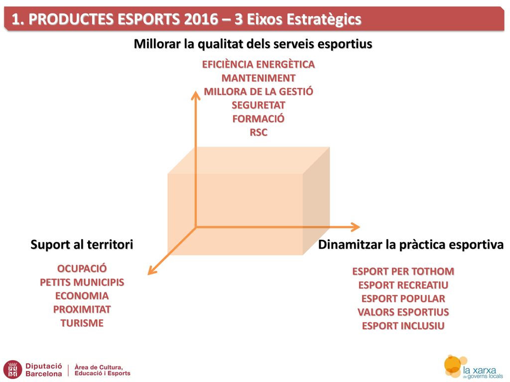 1. PRODUCTES ESPORTS 2016 – 3 Eixos Estratègics