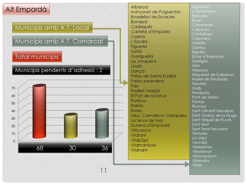Alt Empordà Municipis amb A.T. Local Municipis amb A.T. Comarcal