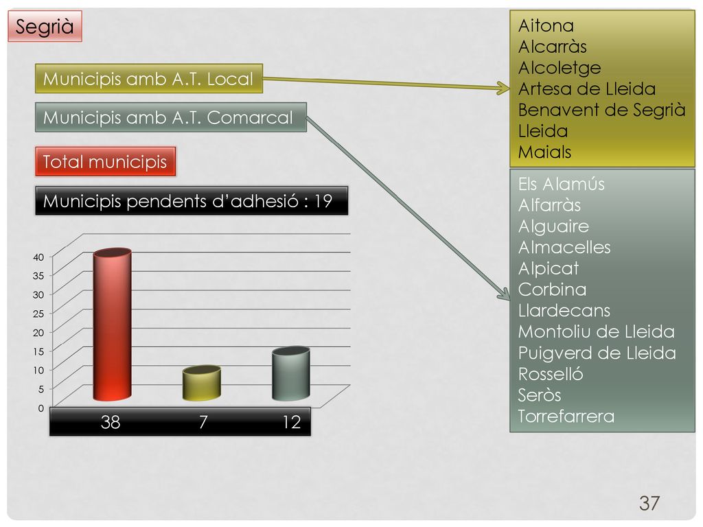 Segrià Aitona Alcarràs Alcoletge Artesa de Lleida Benavent de Segrià