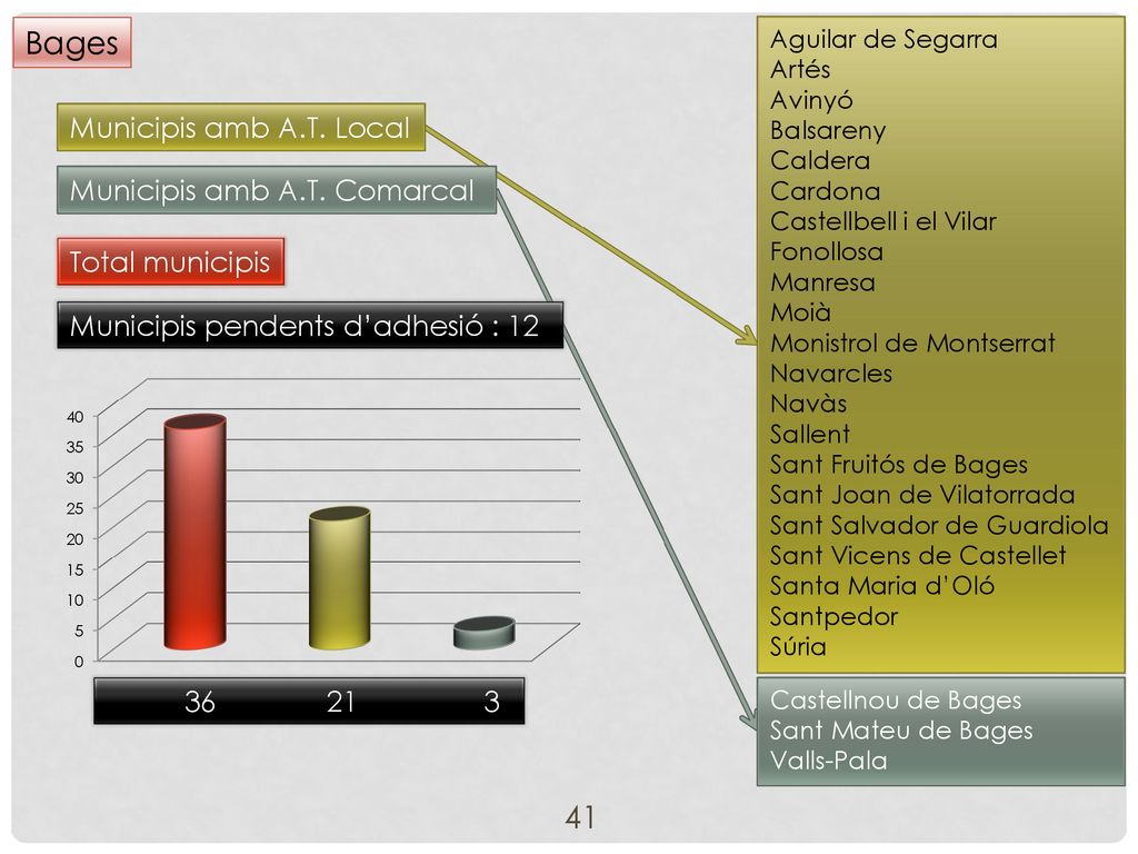Bages Municipis amb A.T. Local Municipis amb A.T. Comarcal