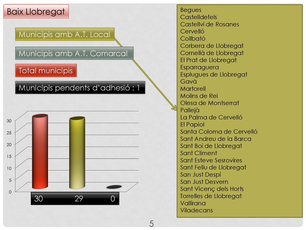 Baix Llobregat Municipis amb A.T. Local Municipis amb A.T. Comarcal
