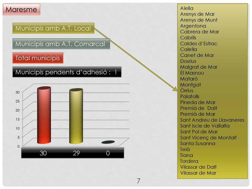 Maresme Municipis amb A.T. Local Municipis amb A.T. Comarcal