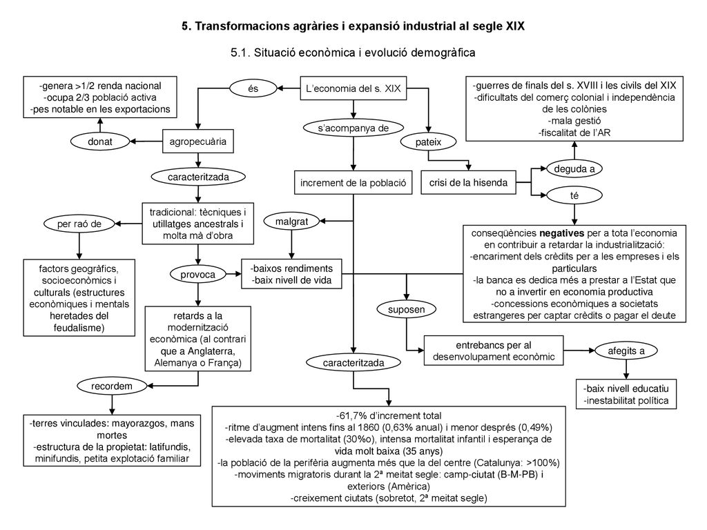 5. Transformacions agràries i expansió industrial al segle XIX