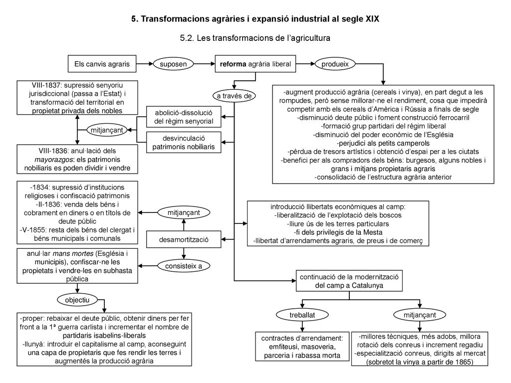 5. Transformacions agràries i expansió industrial al segle XIX