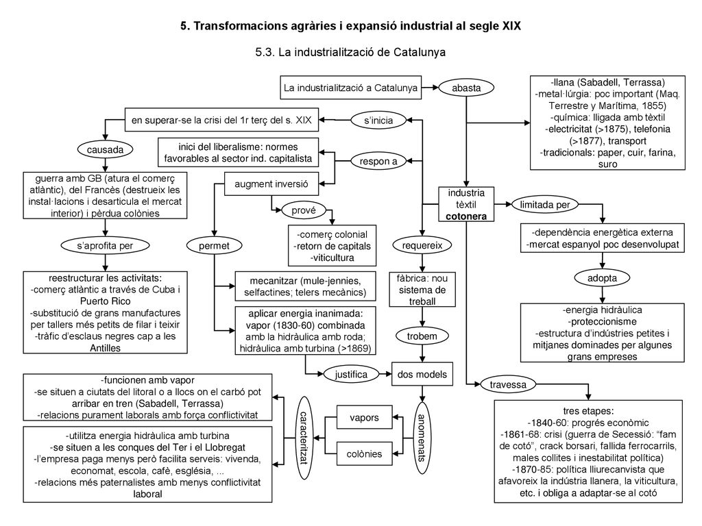 5. Transformacions agràries i expansió industrial al segle XIX