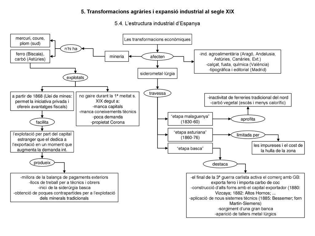 5. Transformacions agràries i expansió industrial al segle XIX