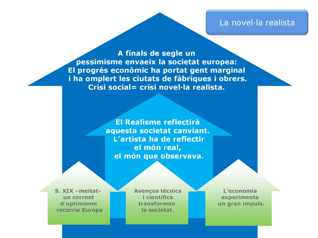 La novel·la realista A finals de segle un