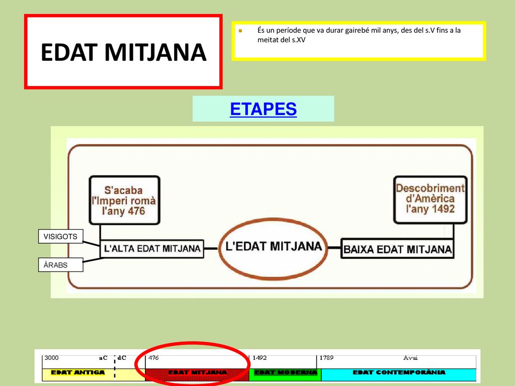 EDAT MITJANA És un període que va durar gairebé mil anys, des del s.V fins a la meitat del s.XV. ETAPES.