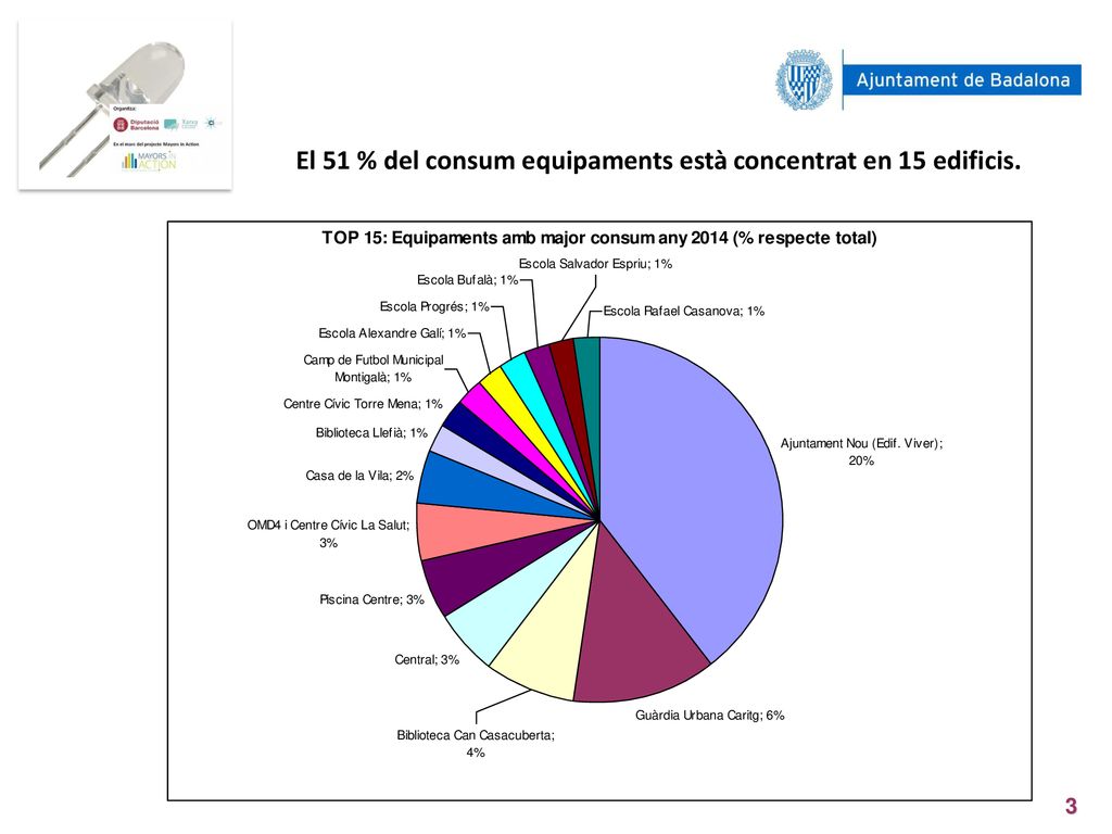 El 51 % del consum equipaments està concentrat en 15 edificis.