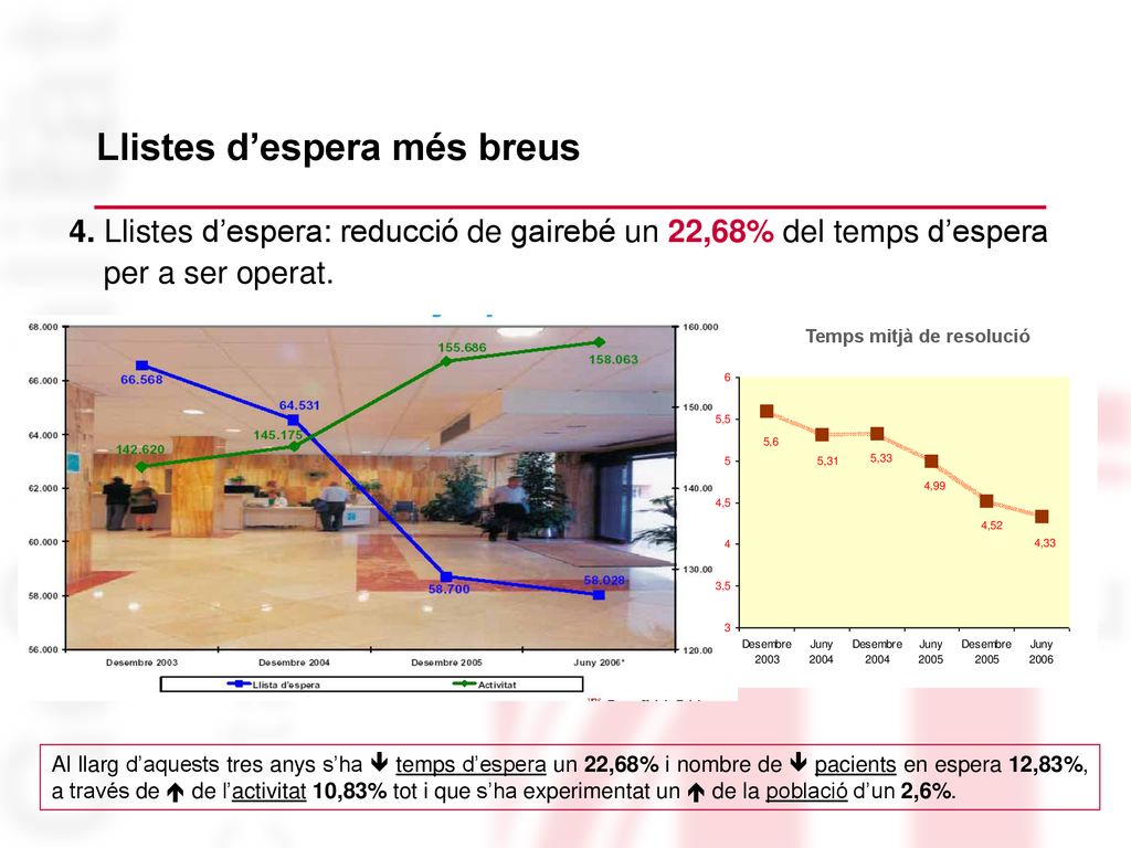 Llistes d’espera més breus
