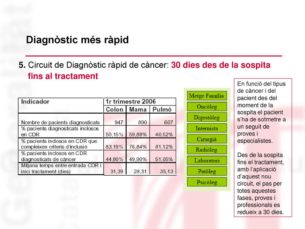 Diagnòstic més ràpid 5. Circuit de Diagnòstic ràpid de càncer: 30 dies des de la sospita. fins al tractament.