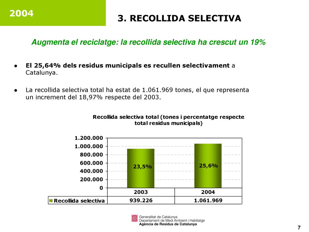 RECOLLIDA SELECTIVA. Augmenta el reciclatge: la recollida selectiva ha crescut un 19%