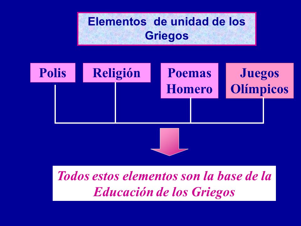 Todos estos elementos son la base de la Educación de los Griegos