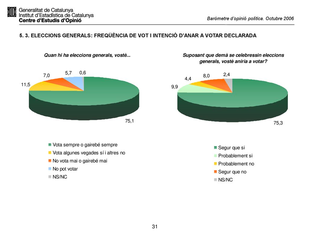 5. 3. ELECCIONS GENERALS: FREQÜÈNCIA DE VOT I INTENCIÓ D’ANAR A VOTAR DECLARADA