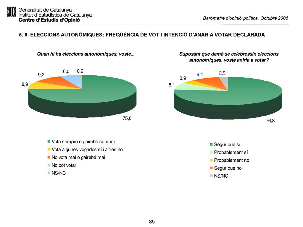 5. 6. ELECCIONS AUTONÒMIQUES: FREQÜÈNCIA DE VOT I INTENCIÓ D’ANAR A VOTAR DECLARADA
