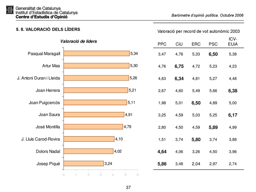 Valoració per record de vot autonòmic 2003