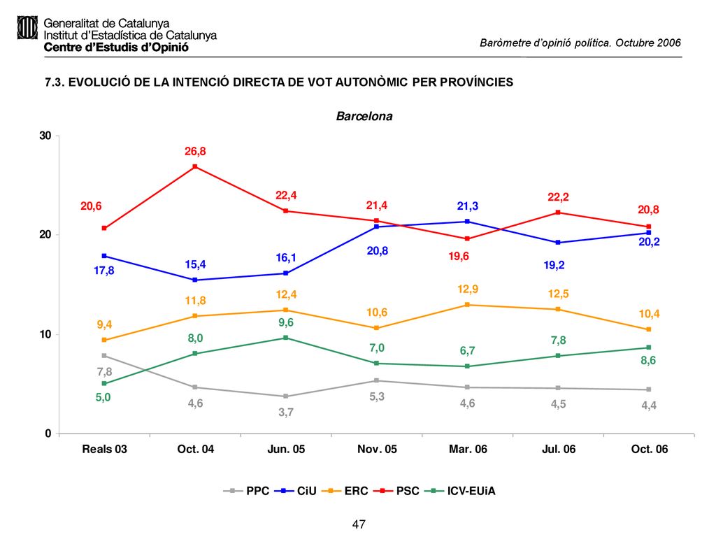 7.3. EVOLUCIÓ DE LA INTENCIÓ DIRECTA DE VOT AUTONÒMIC PER PROVÍNCIES