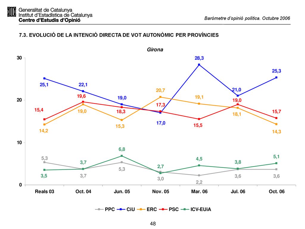7.3. EVOLUCIÓ DE LA INTENCIÓ DIRECTA DE VOT AUTONÒMIC PER PROVÍNCIES