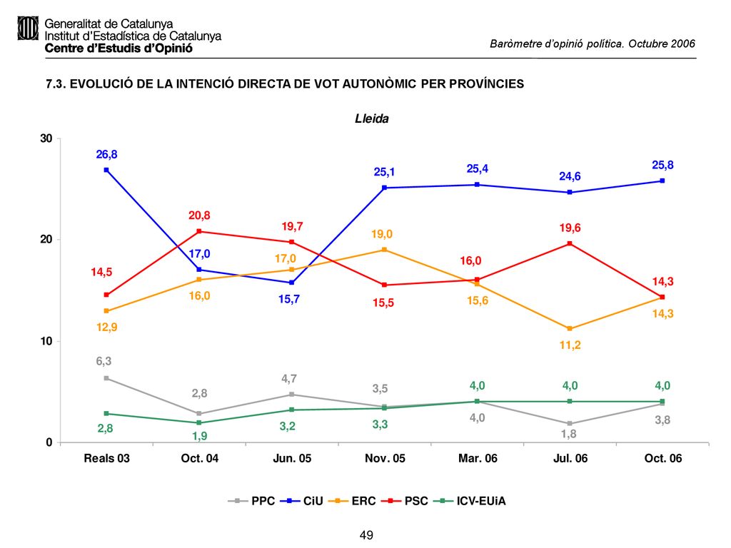 7.3. EVOLUCIÓ DE LA INTENCIÓ DIRECTA DE VOT AUTONÒMIC PER PROVÍNCIES