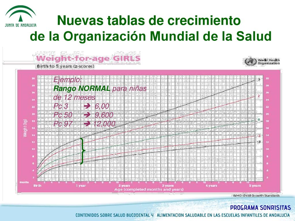 Nuevas tablas de crecimiento de la Organización Mundial de la Salud