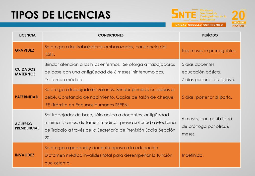 TIPOS DE LICENCIAS LICENCIA. CONDICIONES. PERÍODO. GRAVIDEZ. Se otorga a las trabajadoras embarazadas, constancia del ISSTE.