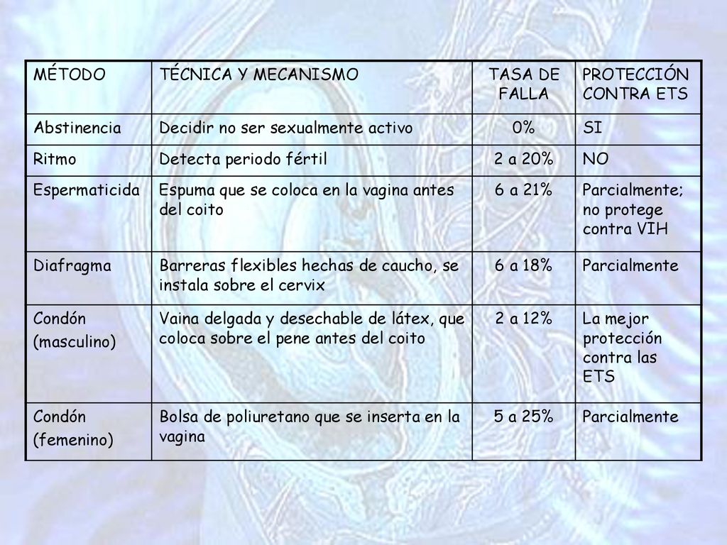 MÉTODO TÉCNICA Y MECANISMO. TASA DE FALLA. PROTECCIÓN CONTRA ETS. Abstinencia. Decidir no ser sexualmente activo.