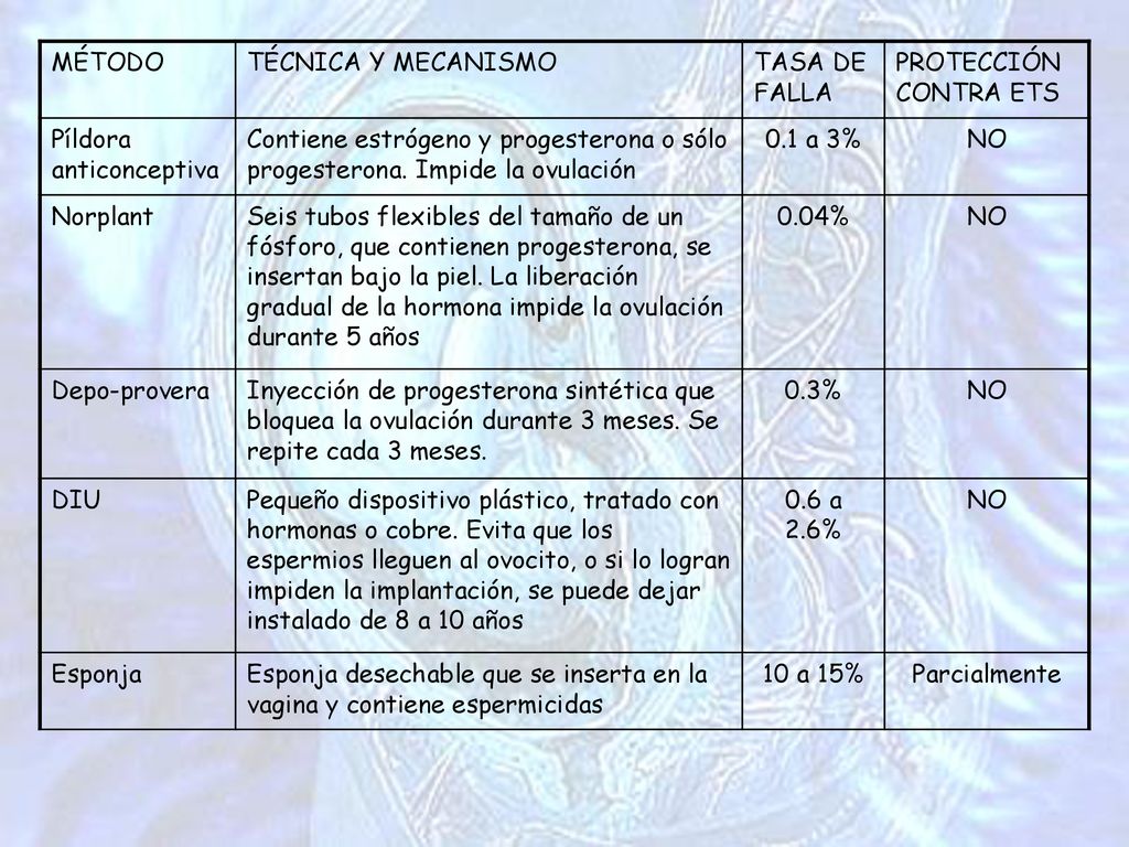 MÉTODO TÉCNICA Y MECANISMO. TASA DE FALLA. PROTECCIÓN CONTRA ETS. Píldora anticonceptiva.