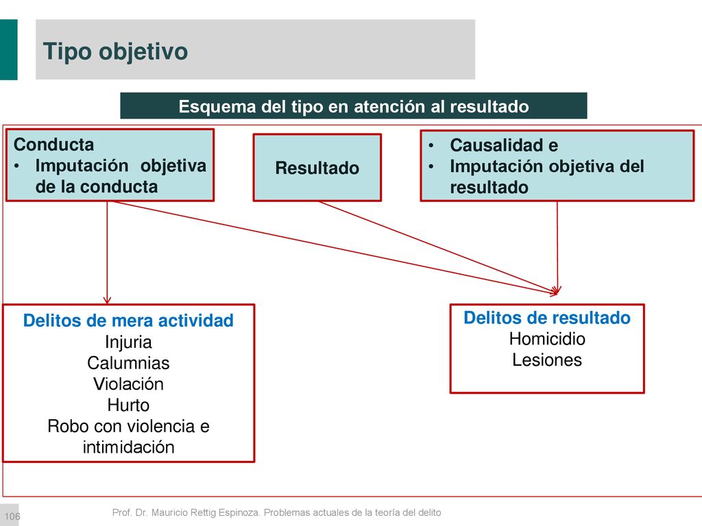 Esquema del tipo en atención al resultado Delitos de mera actividad