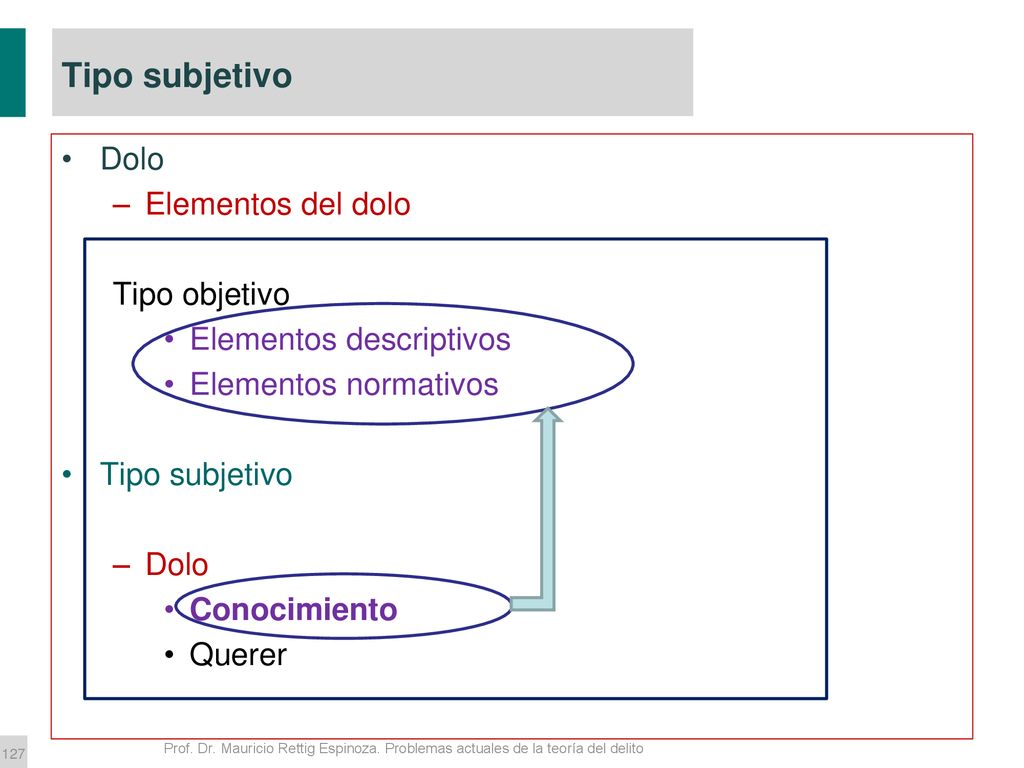 Tipo subjetivo Dolo Elementos del dolo Tipo objetivo