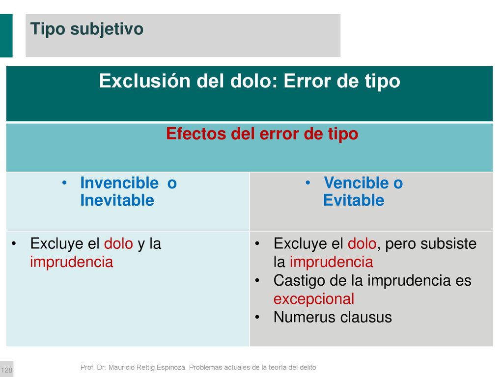 Exclusión del dolo: Error de tipo Efectos del error de tipo