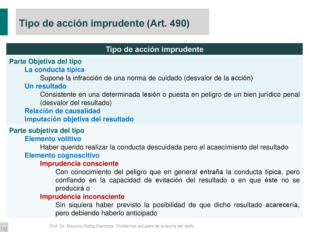 Tipo de acción imprudente (Art. 490)