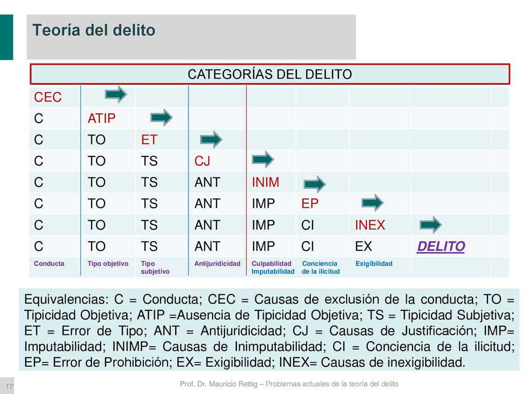 Prof. Dr. Mauricio Rettig – Problemas actuales de la teoría del delito