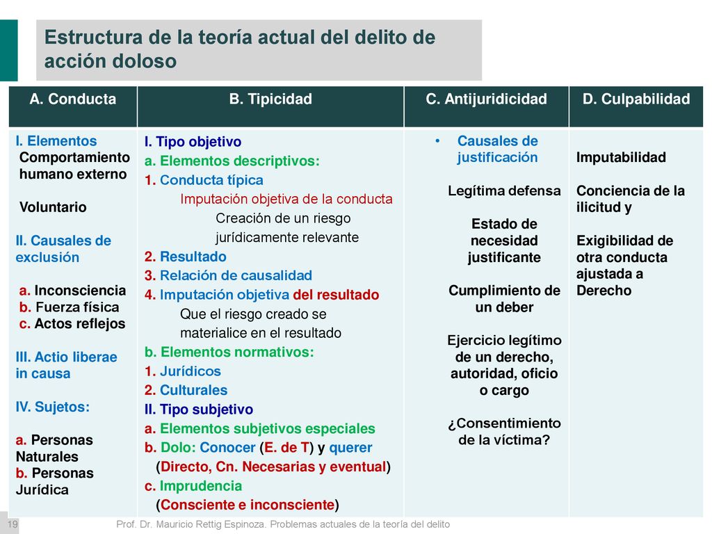 Estructura de la teoría actual del delito de acción doloso