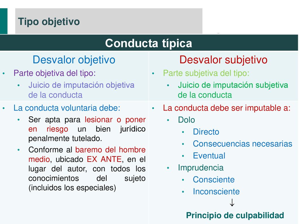 Conducta típica Desvalor objetivo Desvalor subjetivo Tipo objetivo